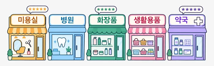 A row of five small shops in Korea with Korean signs: a beauty salon, a clinic, a cosmetics store, a household goods store and a pharmacy, with star-rating speech bubbles above them